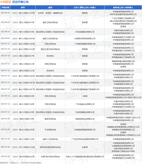 伍祥配资 中铁隧道作为被告/被上诉人的1起涉及劳务合同纠纷的诉讼将于2025年7月15日开庭